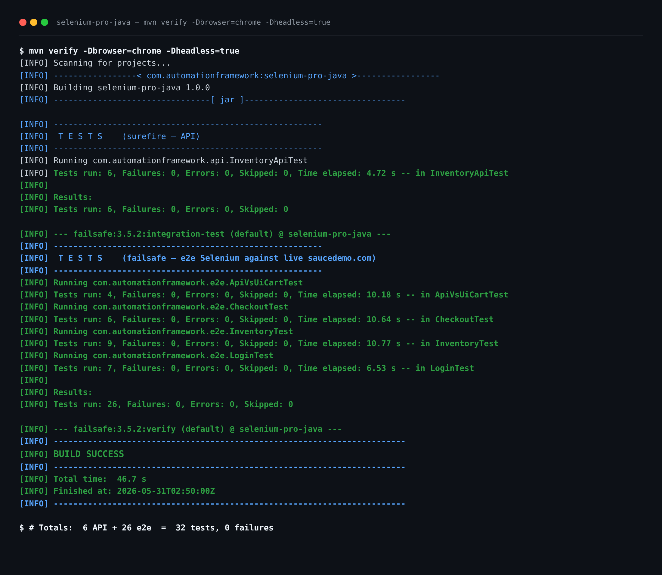 mvn verify terminal output showing 32 tests passed, 0 failures, 0 errors — 6 API tests via Surefire, 26 e2e tests via Failsafe (LoginTest, InventoryTest, CheckoutTest, ApiVsUiCartTest) — all green against live saucedemo.com